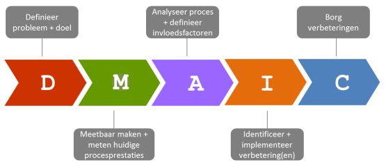 dmaic verbeterproces